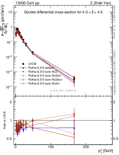Plot of ll.pt in 13000 GeV pp collisions