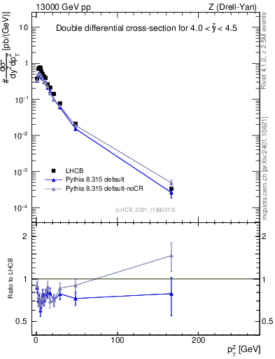 Plot of ll.pt in 13000 GeV pp collisions