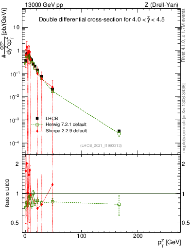 Plot of ll.pt in 13000 GeV pp collisions