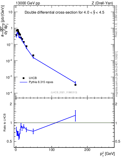 Plot of ll.pt in 13000 GeV pp collisions