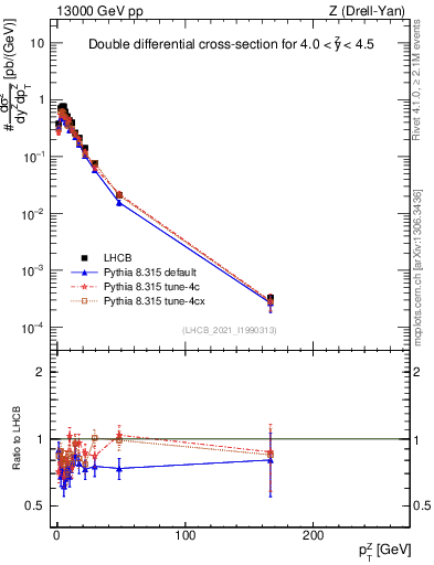 Plot of ll.pt in 13000 GeV pp collisions