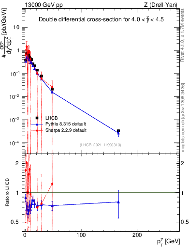 Plot of ll.pt in 13000 GeV pp collisions