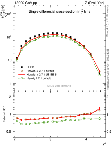 Plot of ll.y in 13000 GeV pp collisions