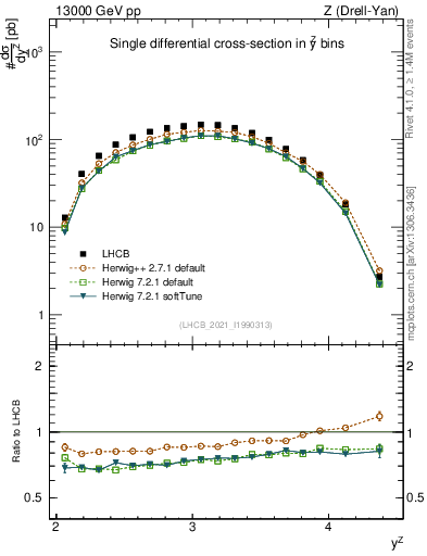 Plot of ll.y in 13000 GeV pp collisions