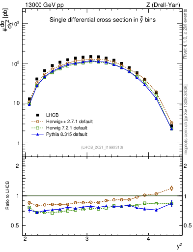Plot of ll.y in 13000 GeV pp collisions