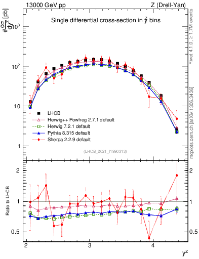 Plot of ll.y in 13000 GeV pp collisions