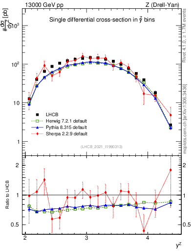 Plot of ll.y in 13000 GeV pp collisions