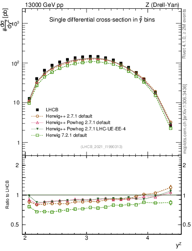 Plot of ll.y in 13000 GeV pp collisions