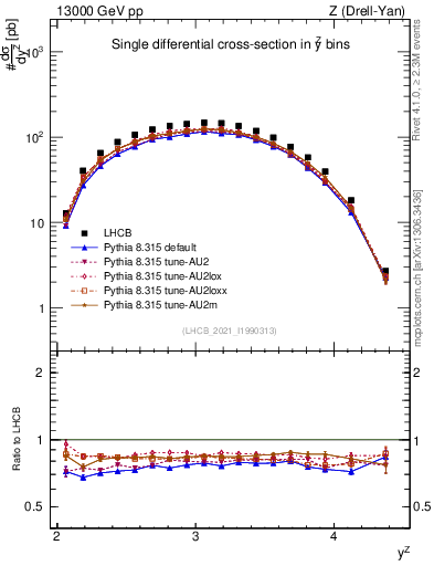 Plot of ll.y in 13000 GeV pp collisions