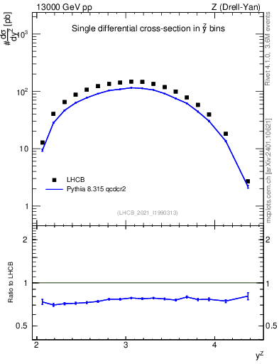 Plot of ll.y in 13000 GeV pp collisions