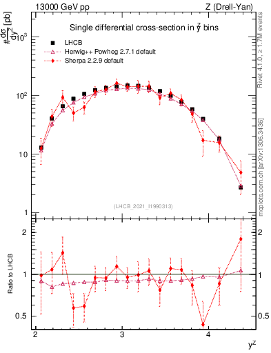 Plot of ll.y in 13000 GeV pp collisions