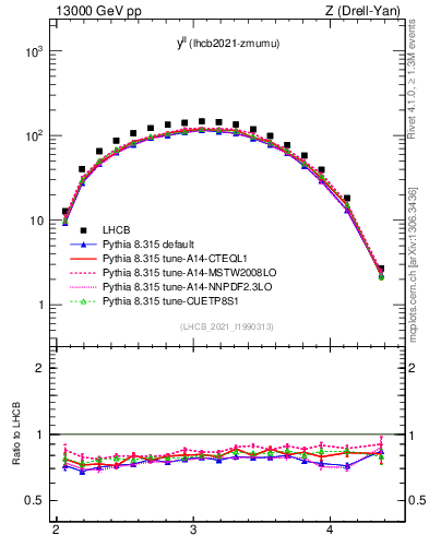 Plot of ll.y in 13000 GeV pp collisions