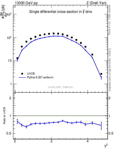 Plot of ll.y in 13000 GeV pp collisions