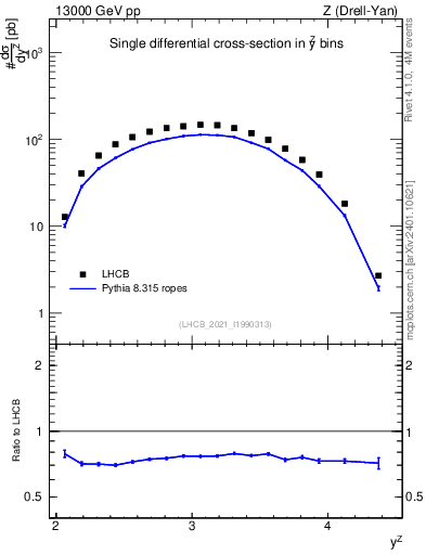Plot of ll.y in 13000 GeV pp collisions
