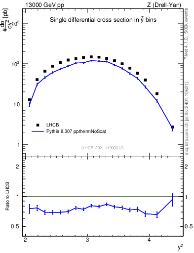 Plot of ll.y in 13000 GeV pp collisions