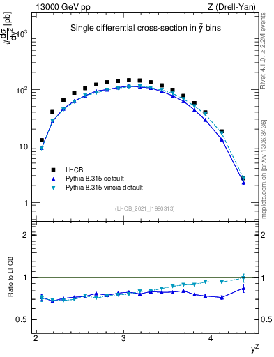 Plot of ll.y in 13000 GeV pp collisions