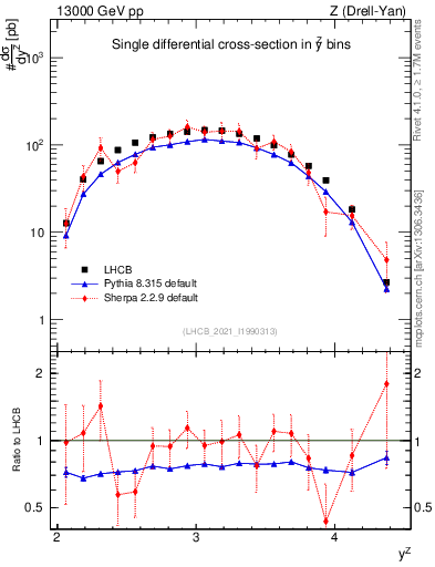 Plot of ll.y in 13000 GeV pp collisions