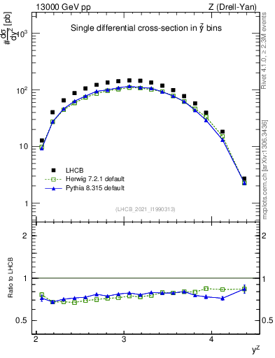 Plot of ll.y in 13000 GeV pp collisions