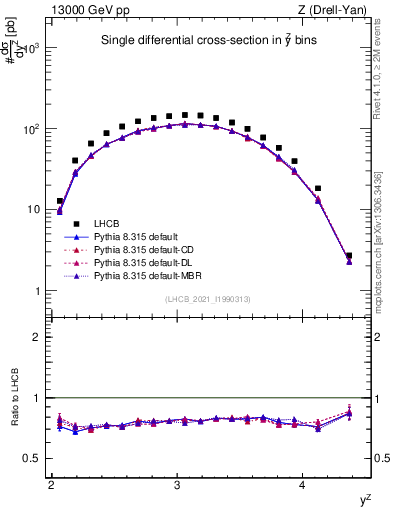 Plot of ll.y in 13000 GeV pp collisions