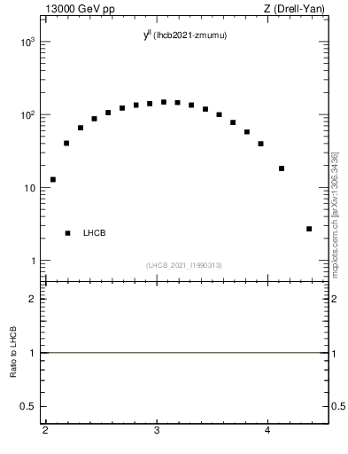 Plot of ll.y in 13000 GeV pp collisions