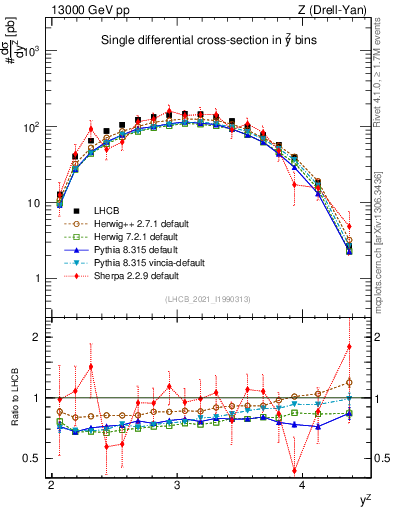 Plot of ll.y in 13000 GeV pp collisions