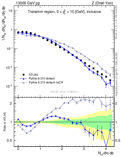 Plot of nch in 13000 GeV pp collisions