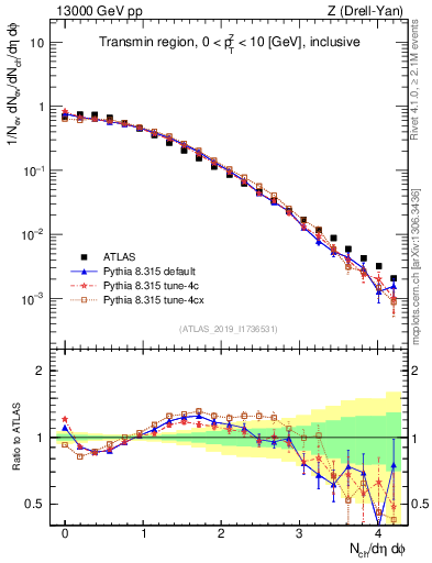 Plot of nch in 13000 GeV pp collisions