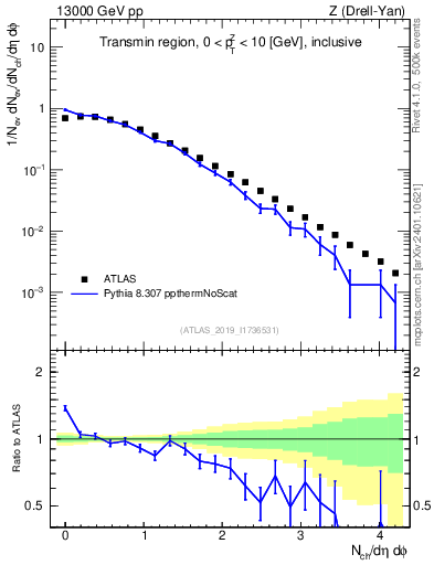 Plot of nch in 13000 GeV pp collisions