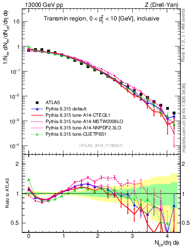Plot of nch in 13000 GeV pp collisions