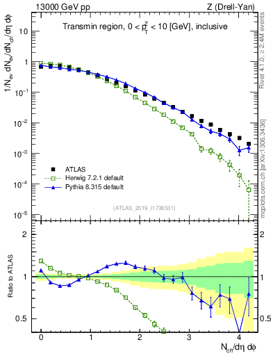 Plot of nch in 13000 GeV pp collisions