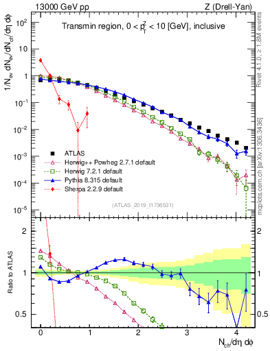 Plot of nch in 13000 GeV pp collisions