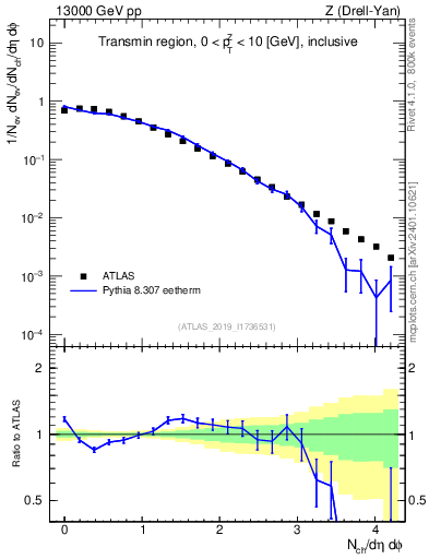 Plot of nch in 13000 GeV pp collisions