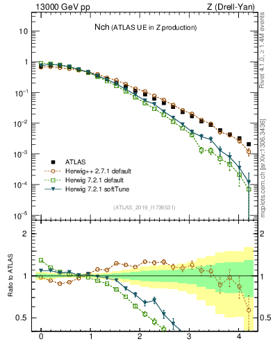 Plot of nch in 13000 GeV pp collisions