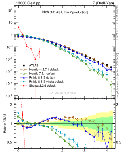 Plot of nch in 13000 GeV pp collisions
