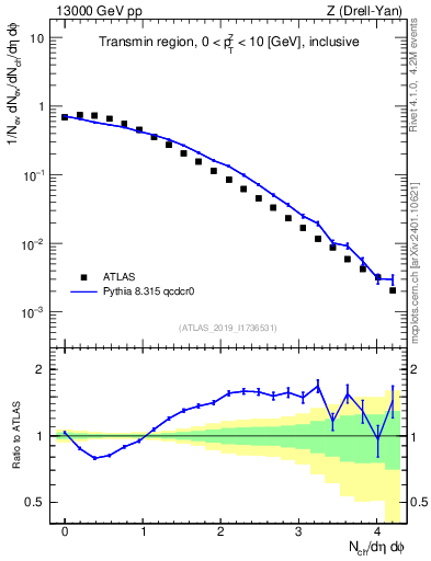 Plot of nch in 13000 GeV pp collisions