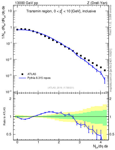Plot of nch in 13000 GeV pp collisions