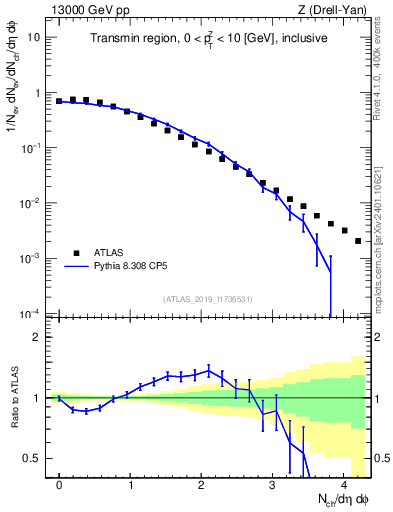 Plot of nch in 13000 GeV pp collisions