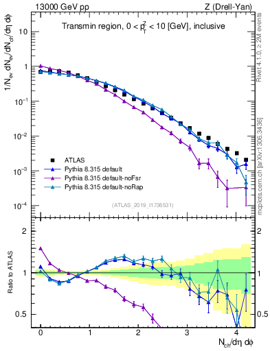 Plot of nch in 13000 GeV pp collisions