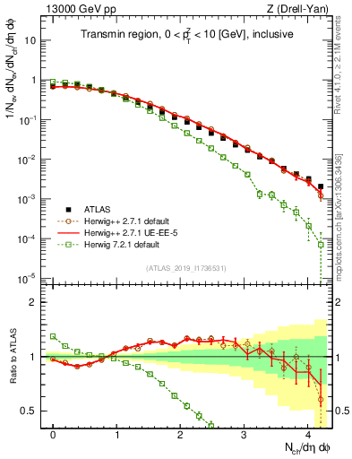 Plot of nch in 13000 GeV pp collisions