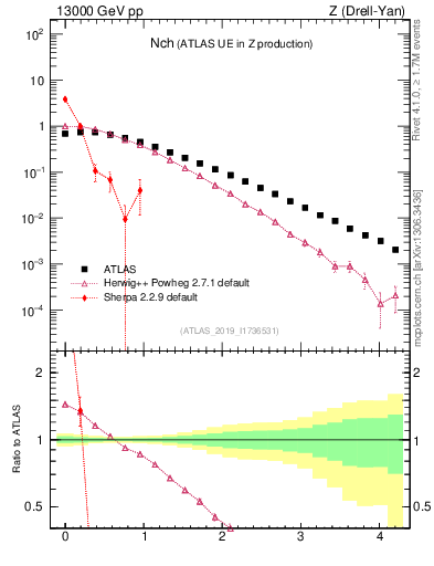 Plot of nch in 13000 GeV pp collisions