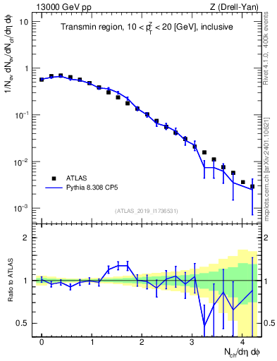 Plot of nch in 13000 GeV pp collisions