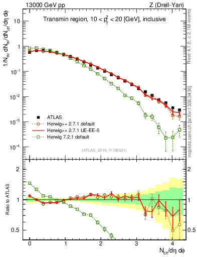 Plot of nch in 13000 GeV pp collisions