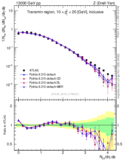 Plot of nch in 13000 GeV pp collisions