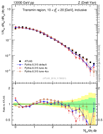 Plot of nch in 13000 GeV pp collisions