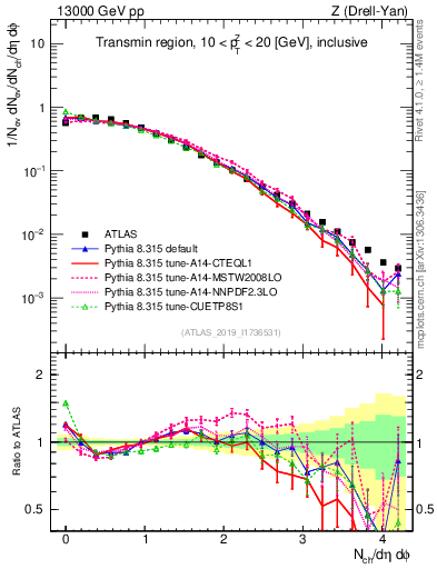 Plot of nch in 13000 GeV pp collisions