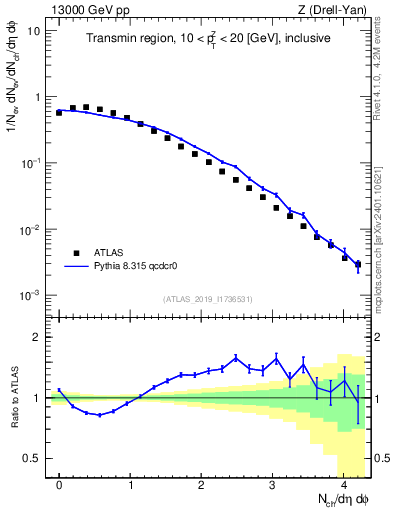 Plot of nch in 13000 GeV pp collisions