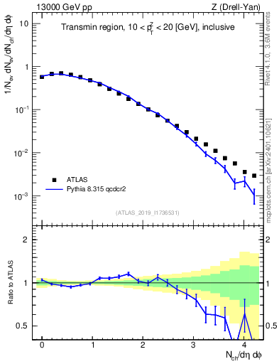 Plot of nch in 13000 GeV pp collisions