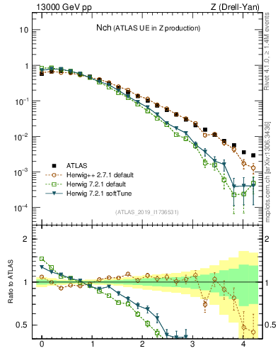 Plot of nch in 13000 GeV pp collisions
