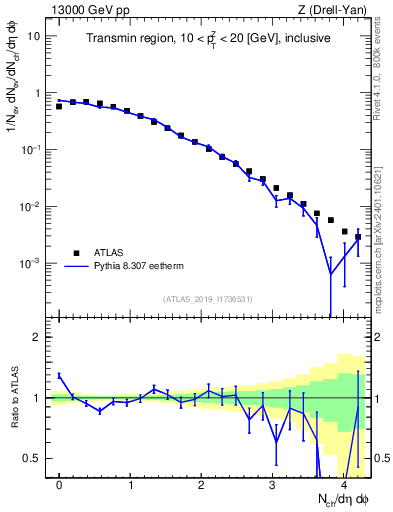 Plot of nch in 13000 GeV pp collisions