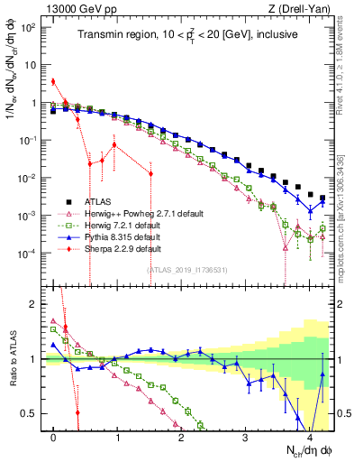 Plot of nch in 13000 GeV pp collisions